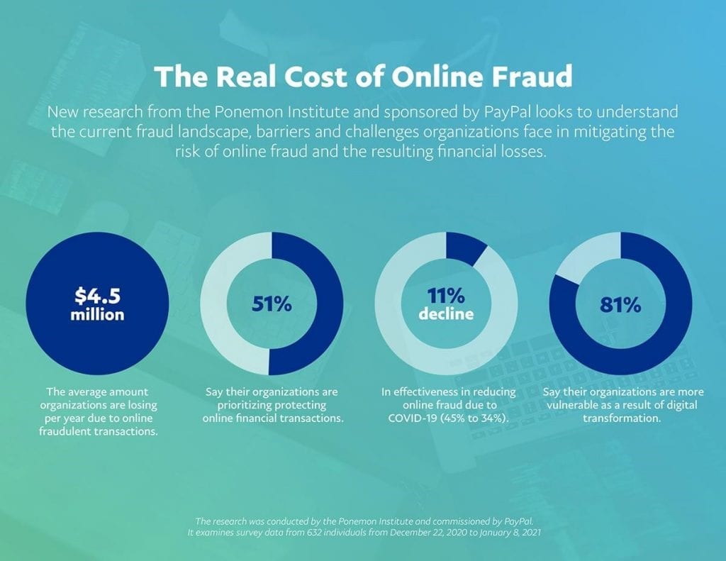 Graphs Outlining the cost of online fraud